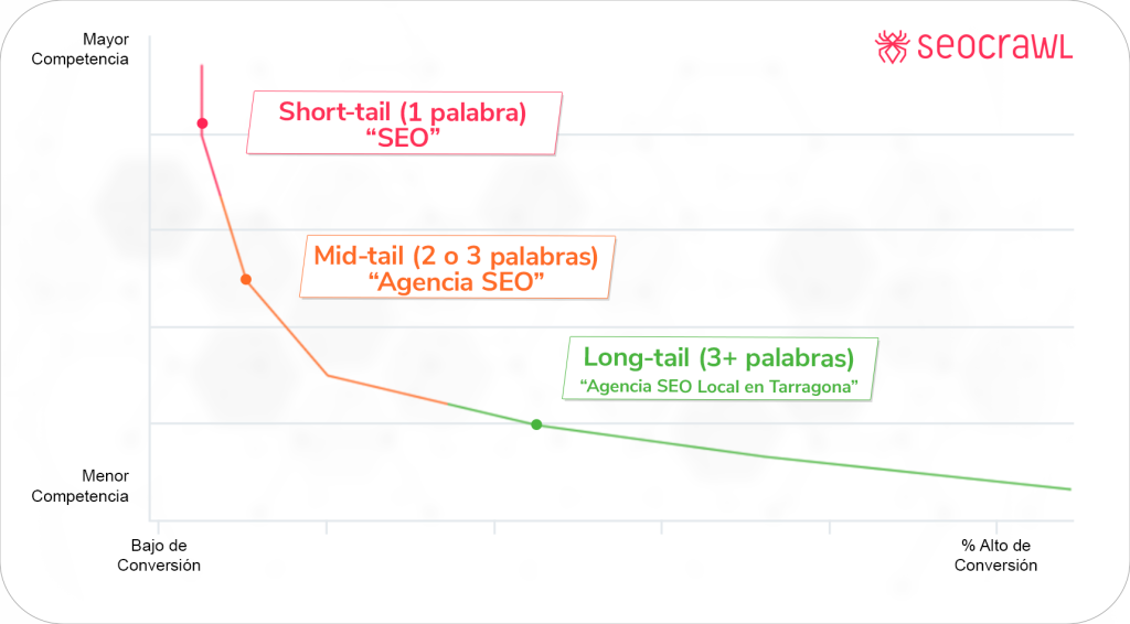 Most common types of keywords in an SEO strategy