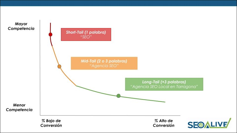 Tipos de Keywords SEO