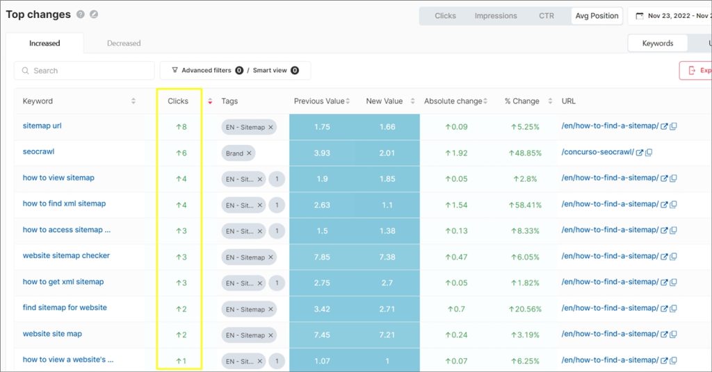 changes in SEO performance of keywords and urls