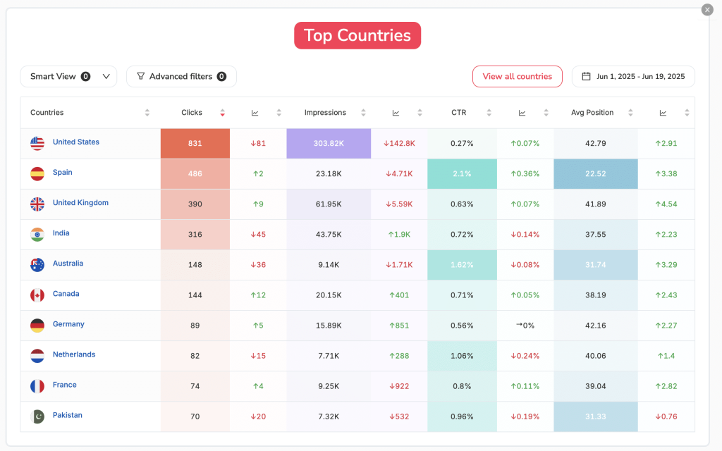Report with the most important countries in terms of traffic and visibility.