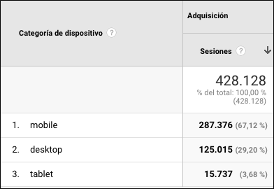 Tráfico por Dispositivo