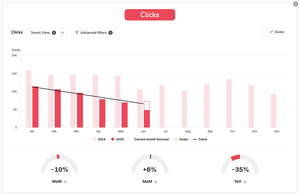 Evolution of Organic SEO Clicks