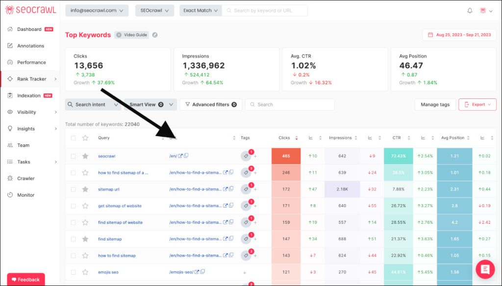 URL en informe Top Keywords
