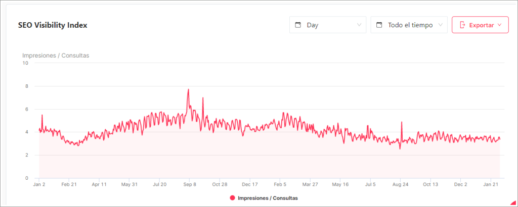 Gráfica de visibilidad diaria de SEOCrawl