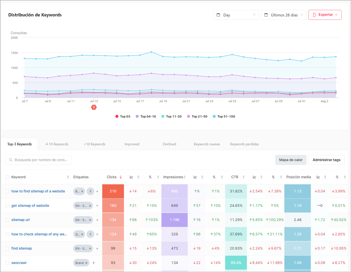 Visibilidad SEO avanzada