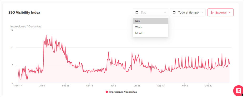 Gráfica de visibilidad diaria y semanal en SEOcrawl