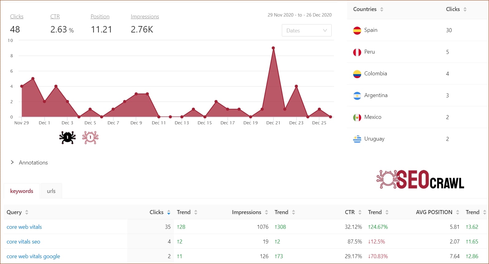 Vista de análisis SEO de keyword y url