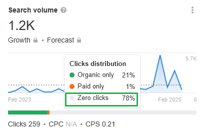 zero-click-search keyword metrics example