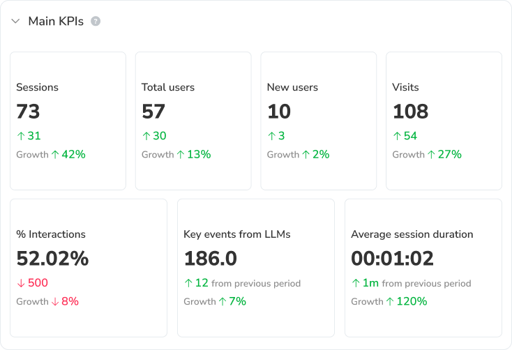 Wichtigste KPIs für KI-Traffic