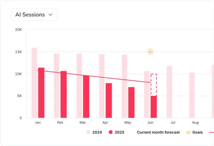 KI-Sitzungsprognosen und Trends