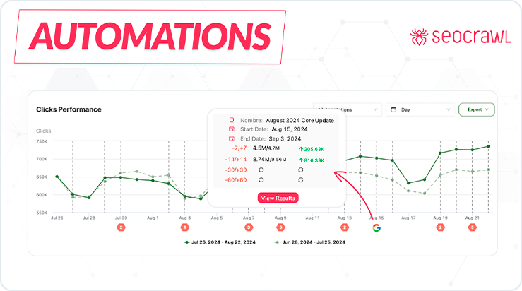 Otomasyonlar — açıklamalar, uyarılar, SEO Monitor