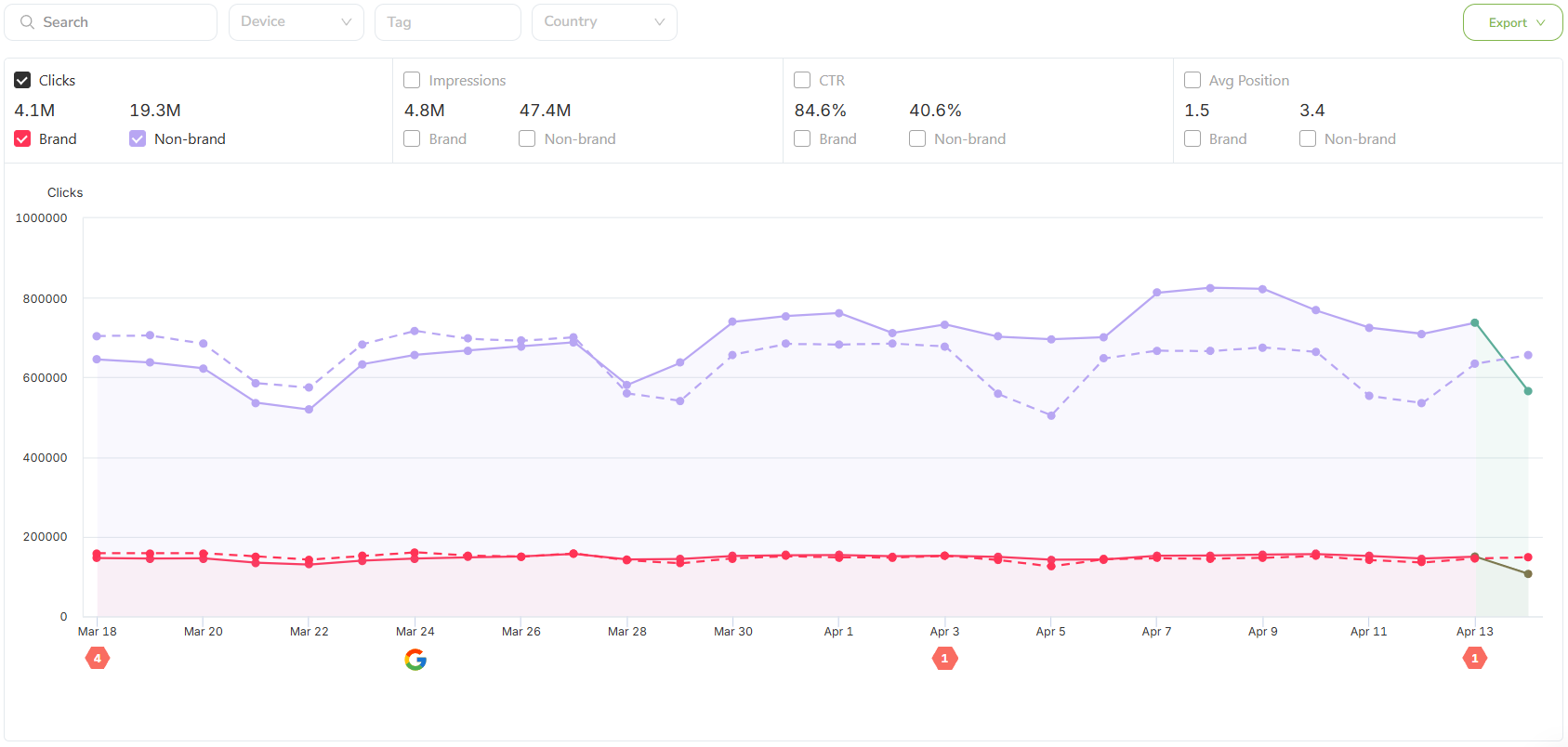 Brand vs Non-Branded performance