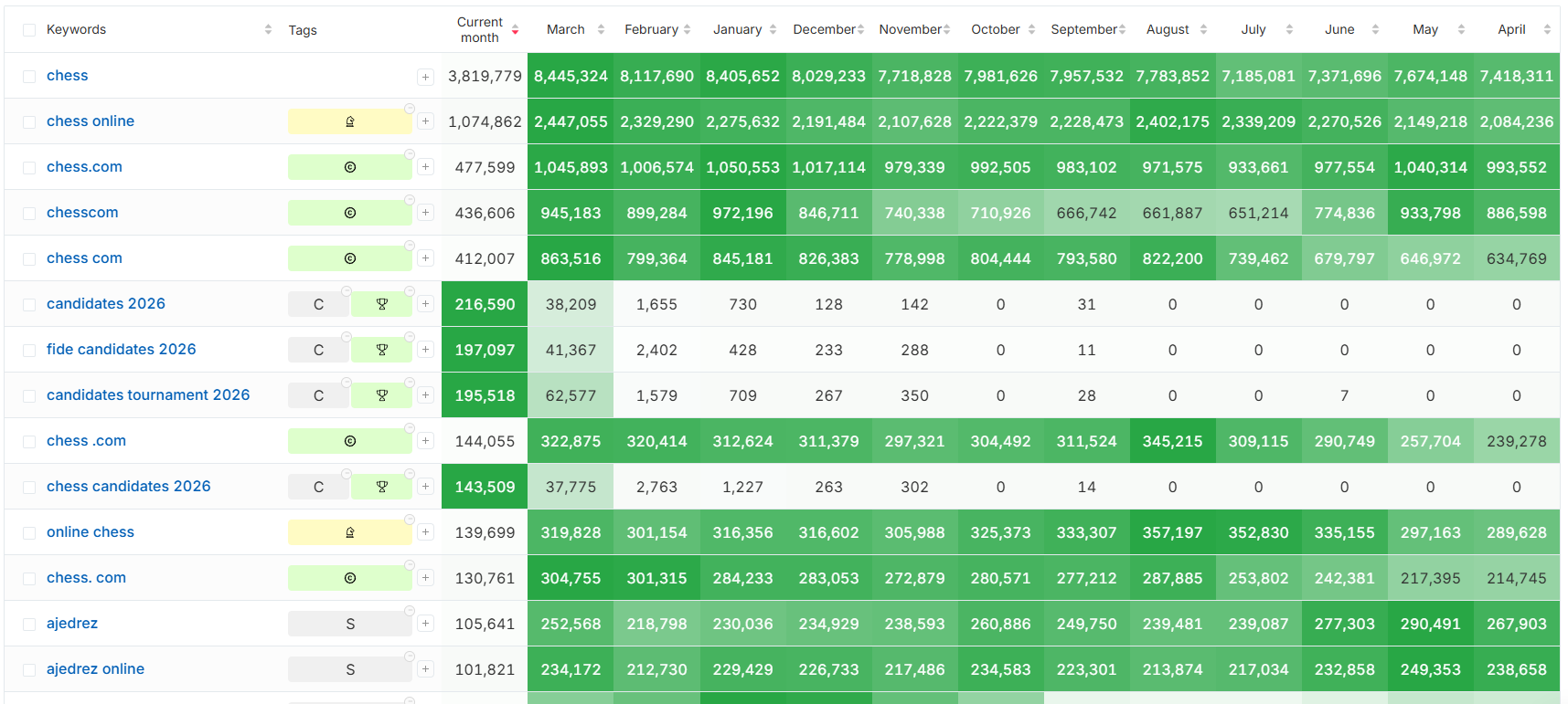 Keyword Evolution Map