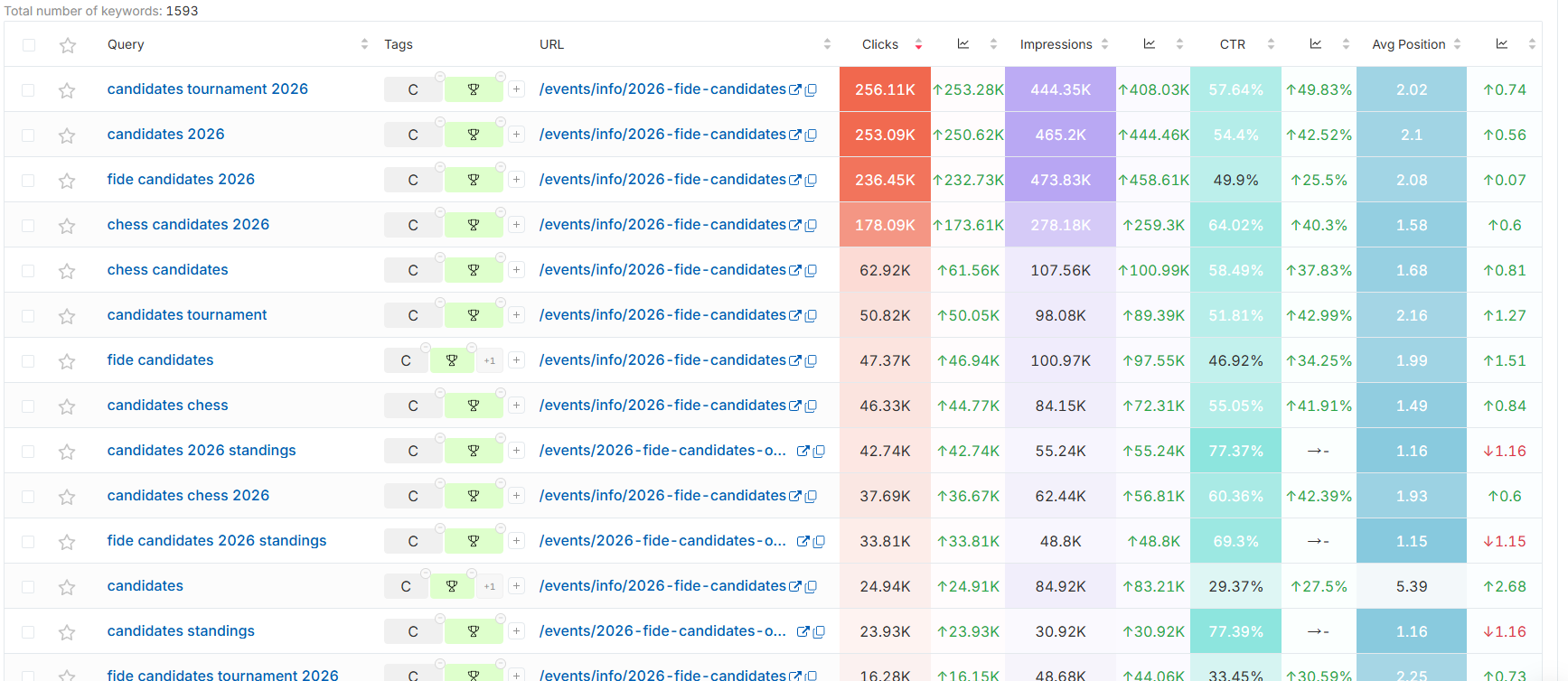 Growth trends automatically calculated