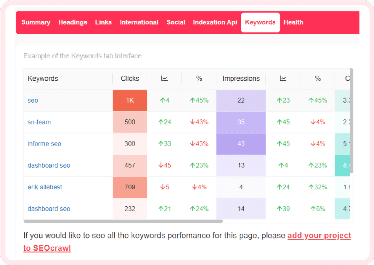  SEO PerformanceKeywords &